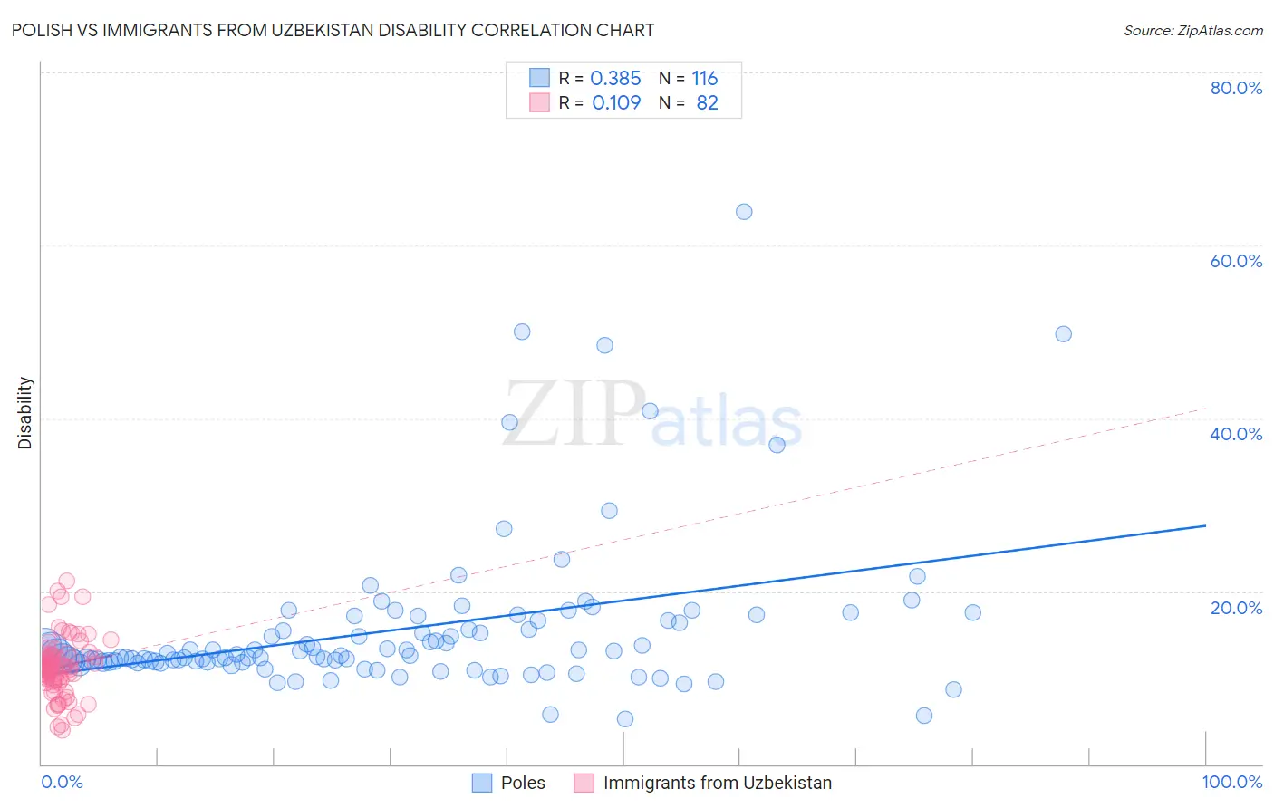 Polish vs Immigrants from Uzbekistan Disability