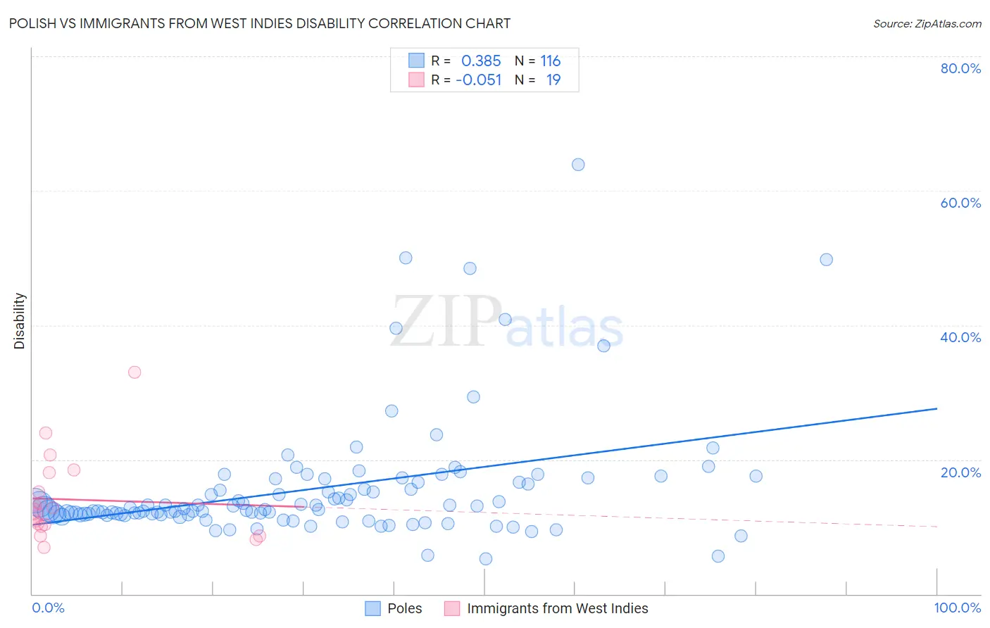 Polish vs Immigrants from West Indies Disability