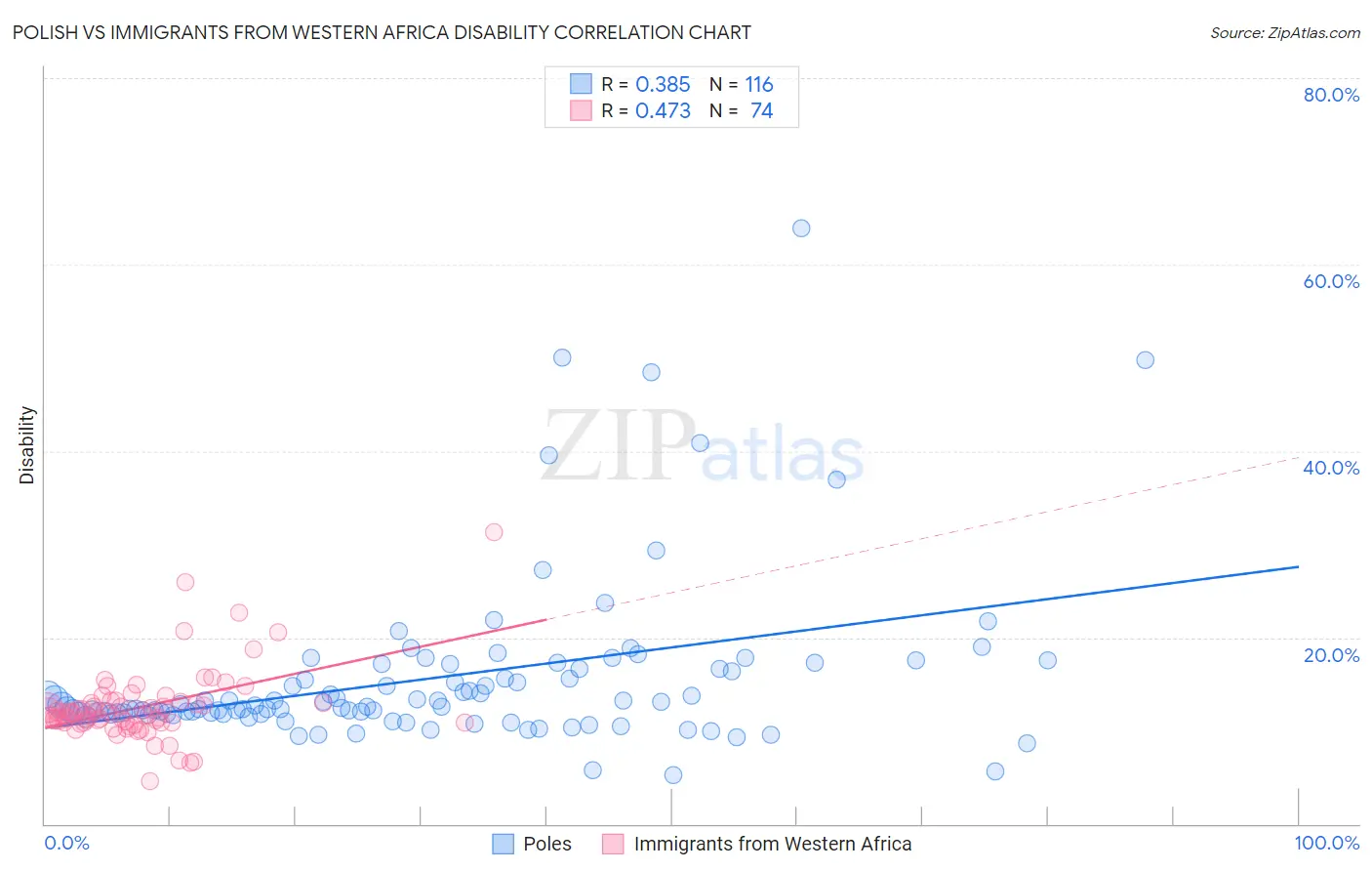 Polish vs Immigrants from Western Africa Disability