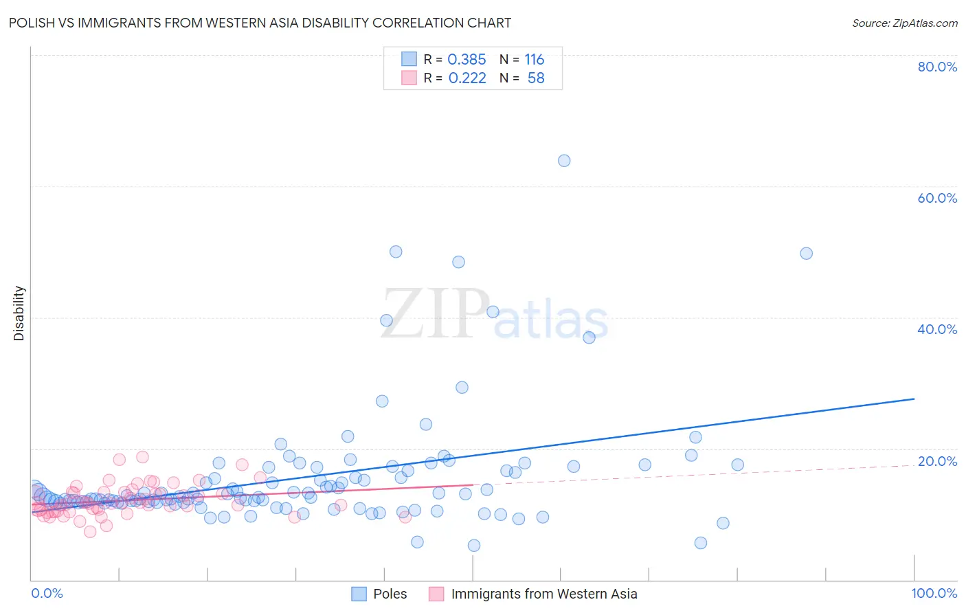 Polish vs Immigrants from Western Asia Disability