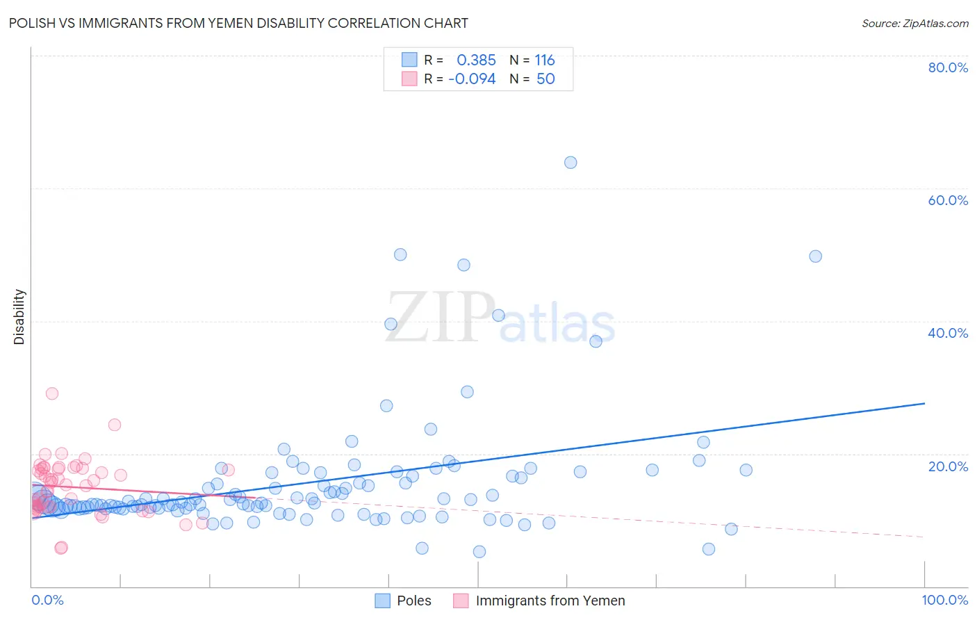 Polish vs Immigrants from Yemen Disability
