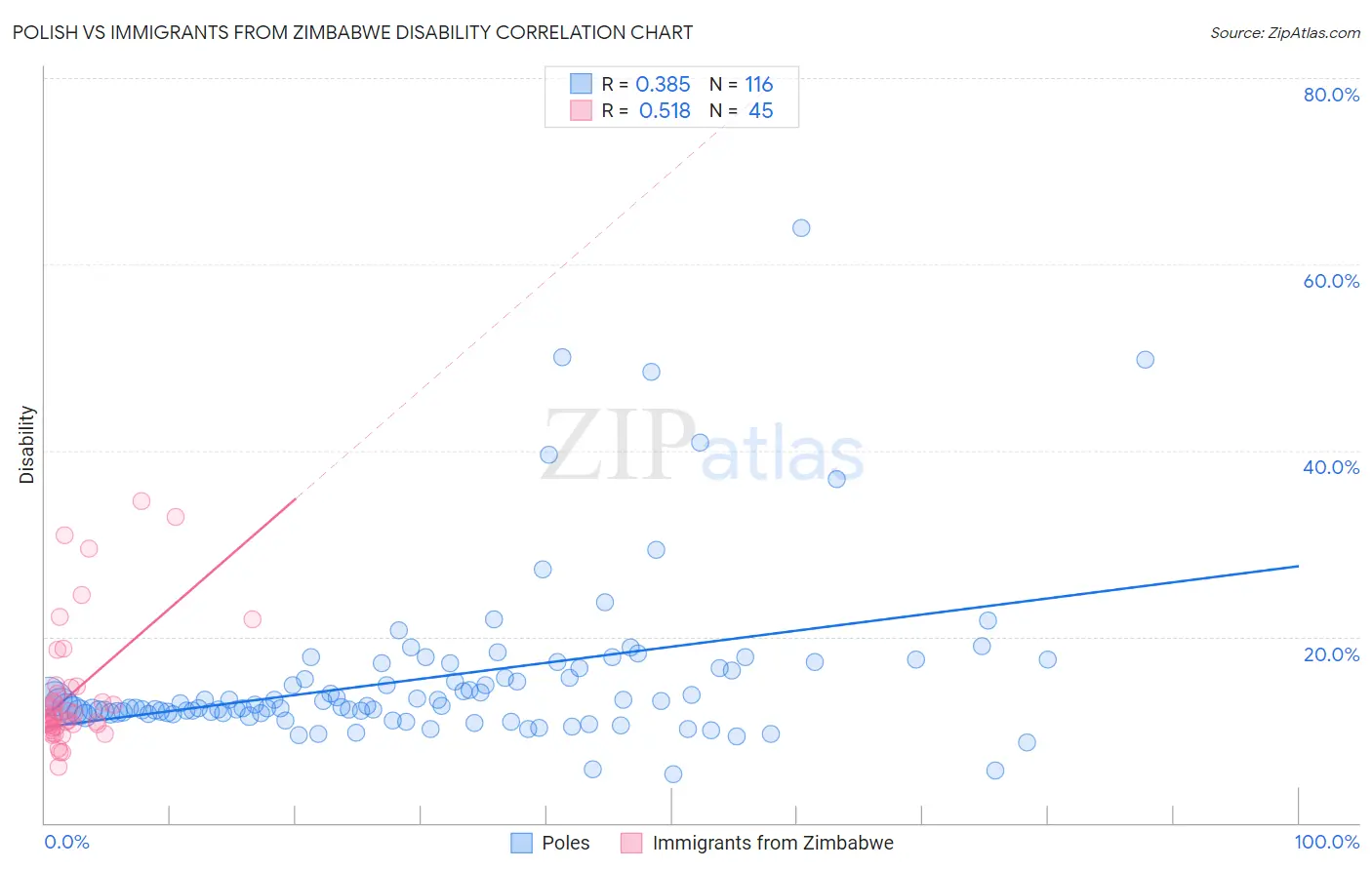 Polish vs Immigrants from Zimbabwe Disability