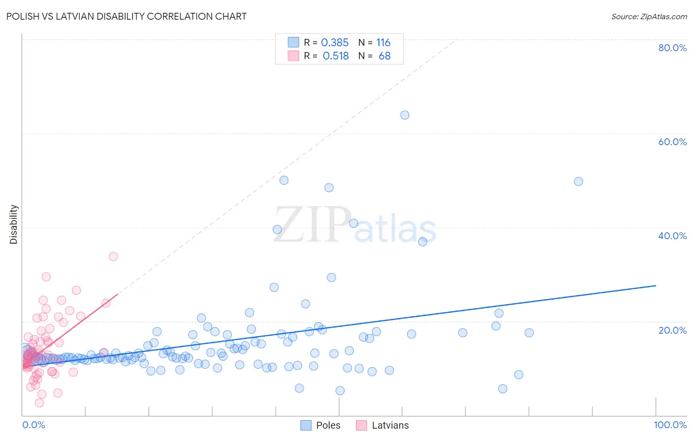 Polish vs Latvian Disability