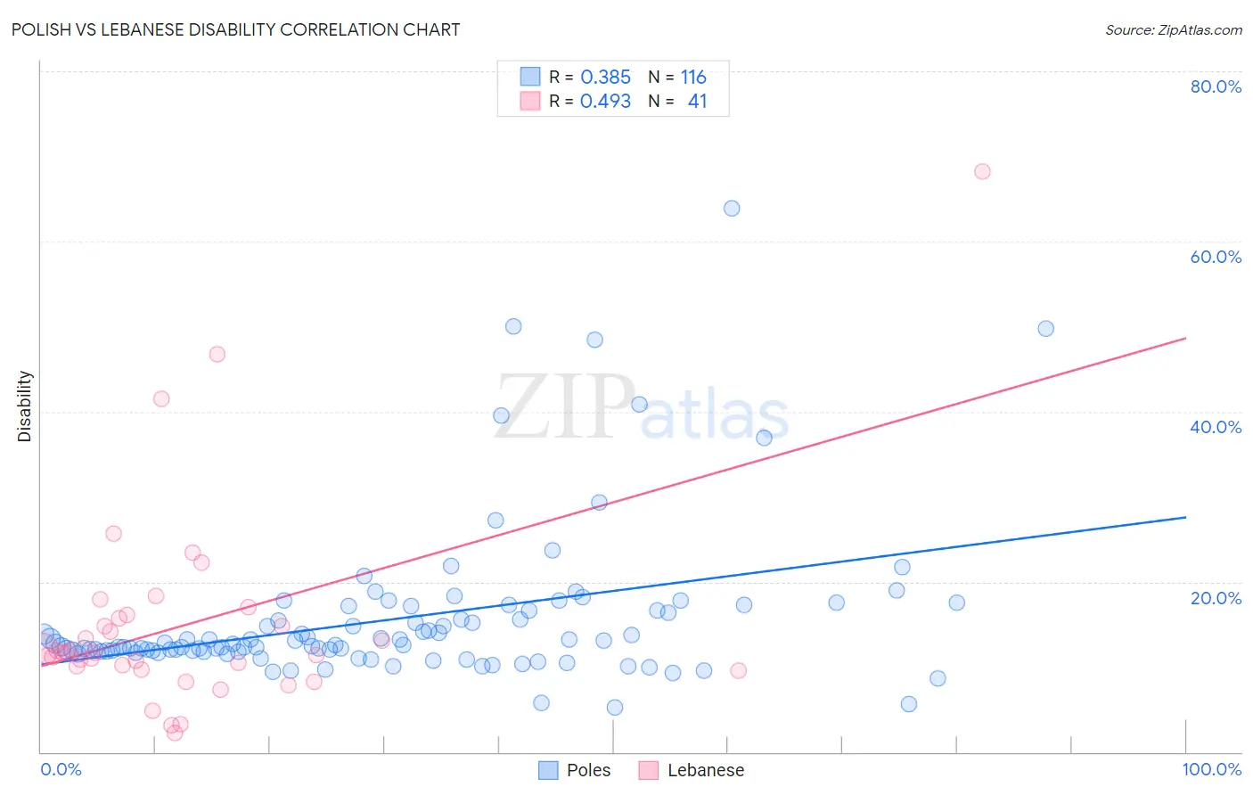 Polish vs Lebanese Disability