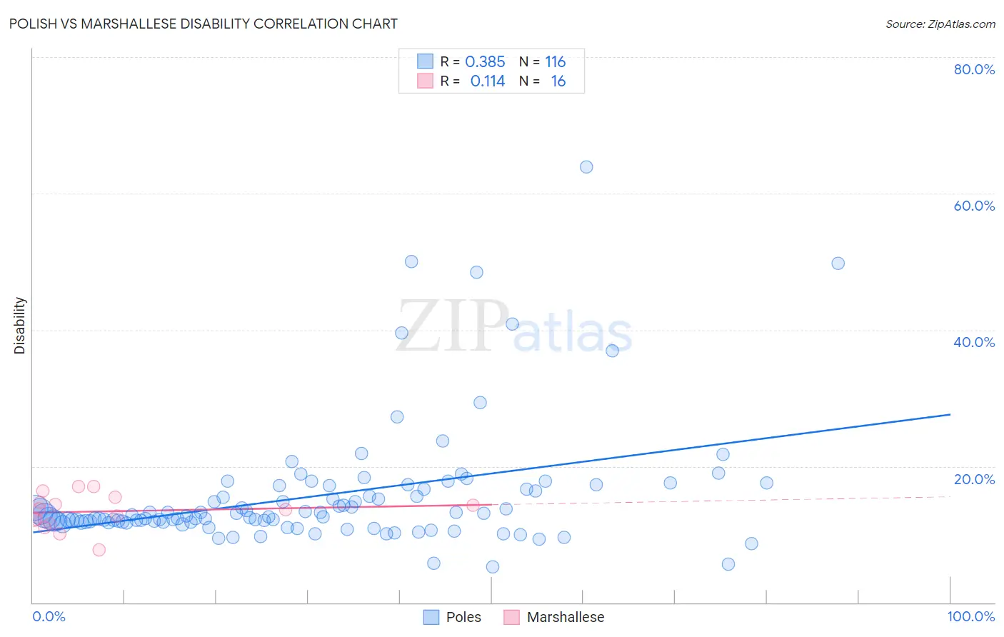 Polish vs Marshallese Disability