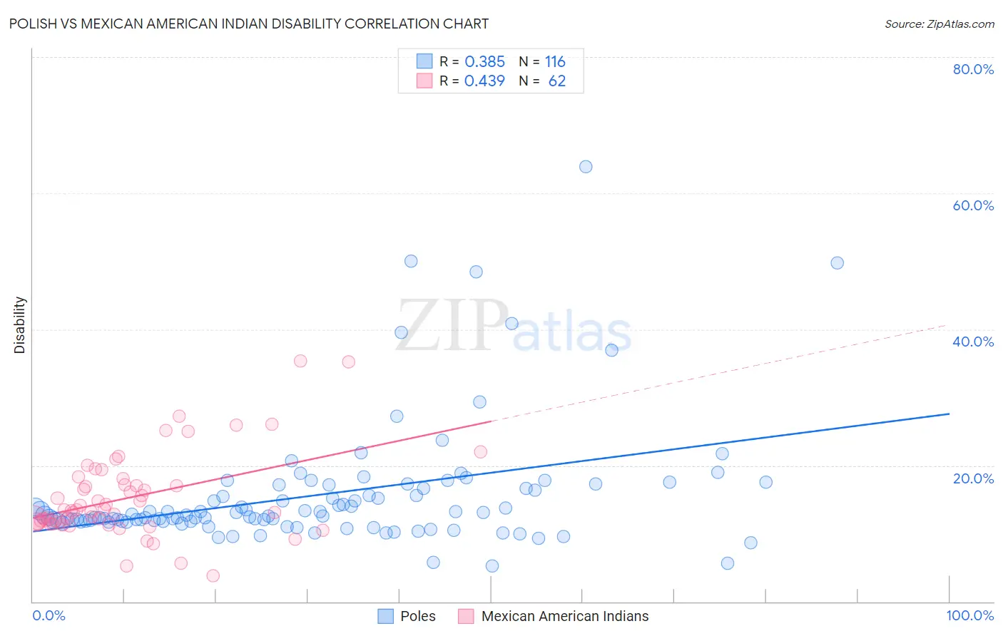 Polish vs Mexican American Indian Disability