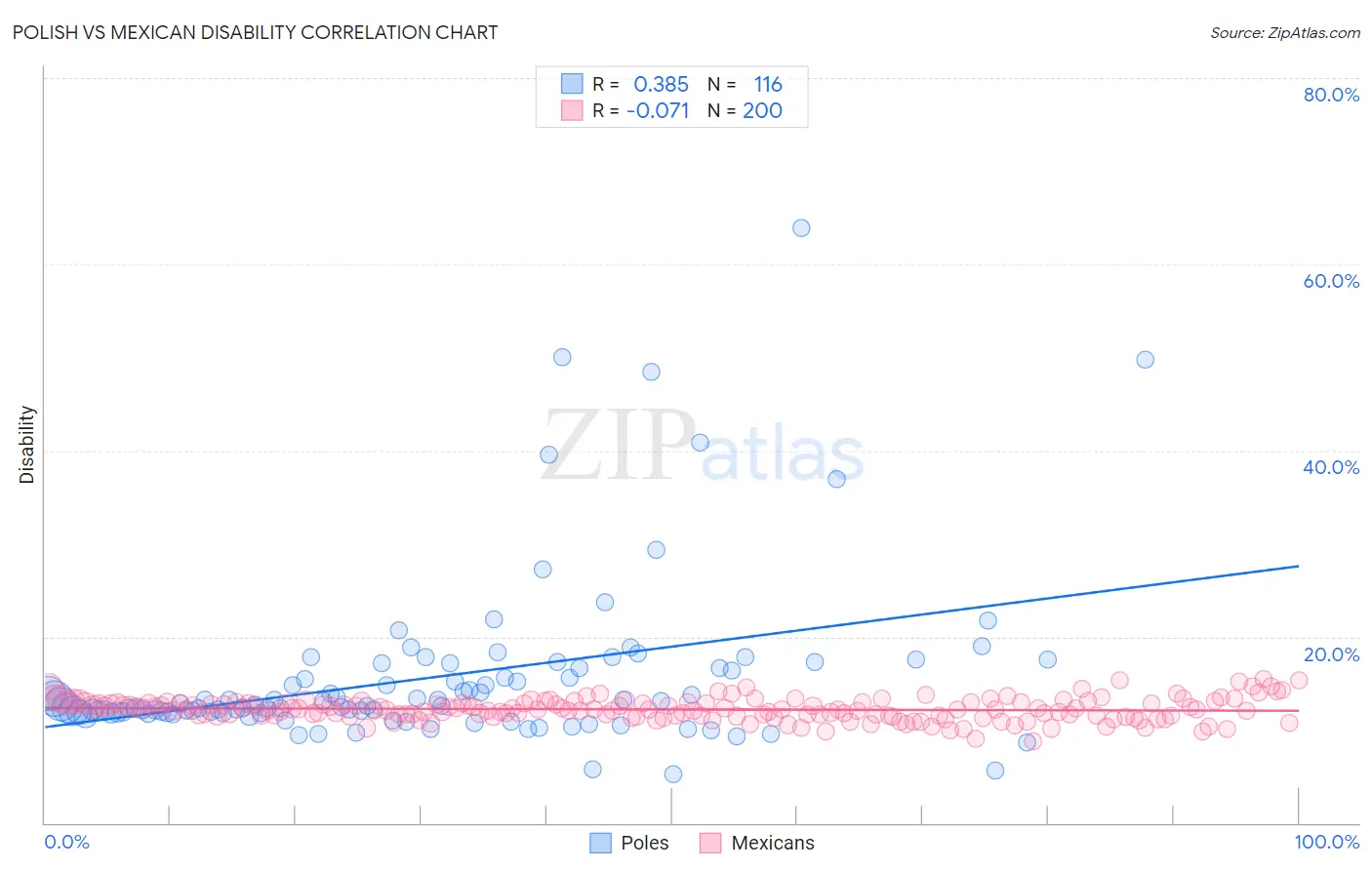Polish vs Mexican Disability