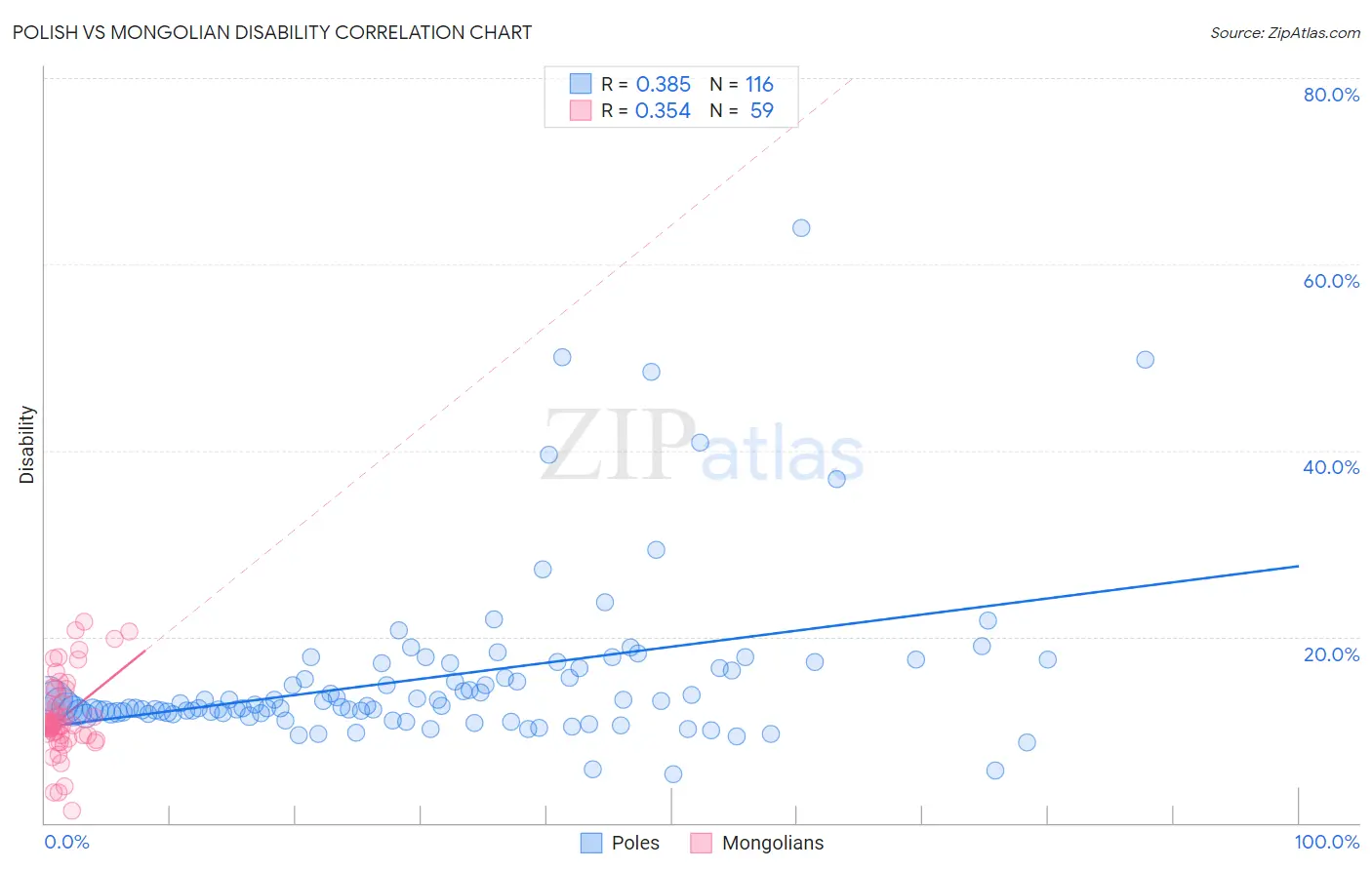 Polish vs Mongolian Disability