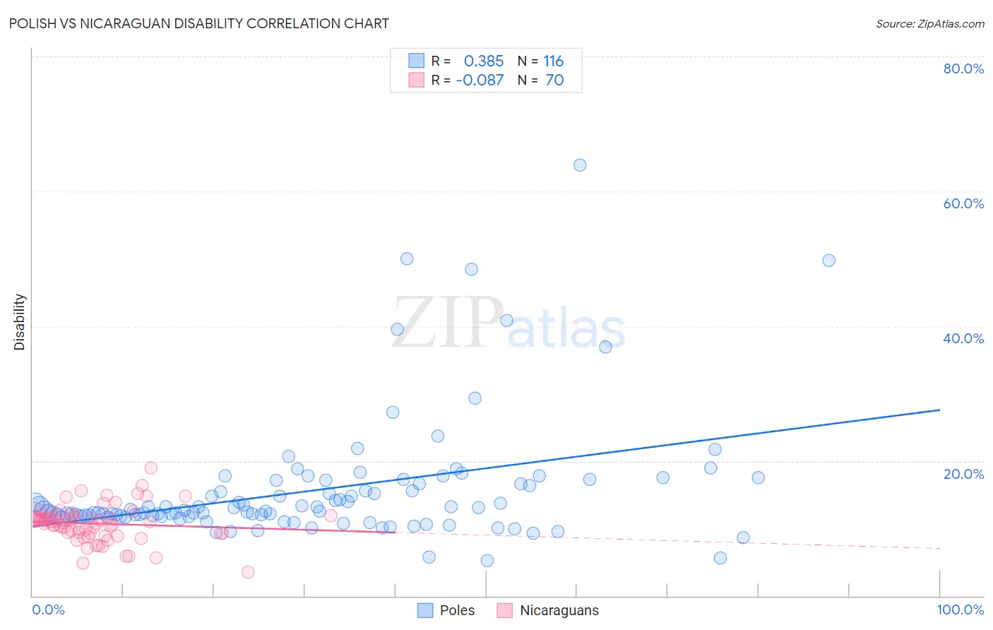 Polish vs Nicaraguan Disability