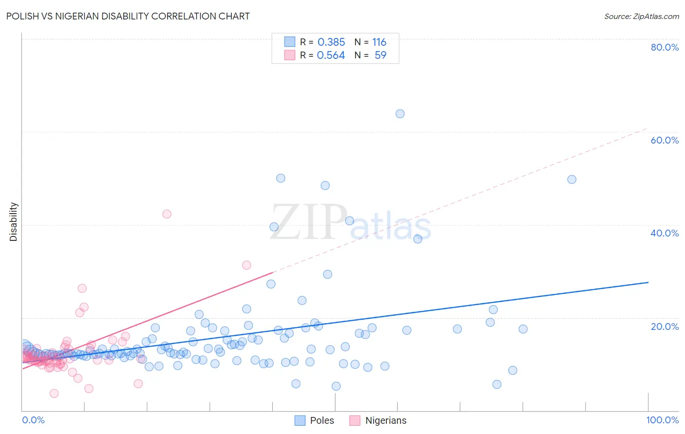 Polish vs Nigerian Disability