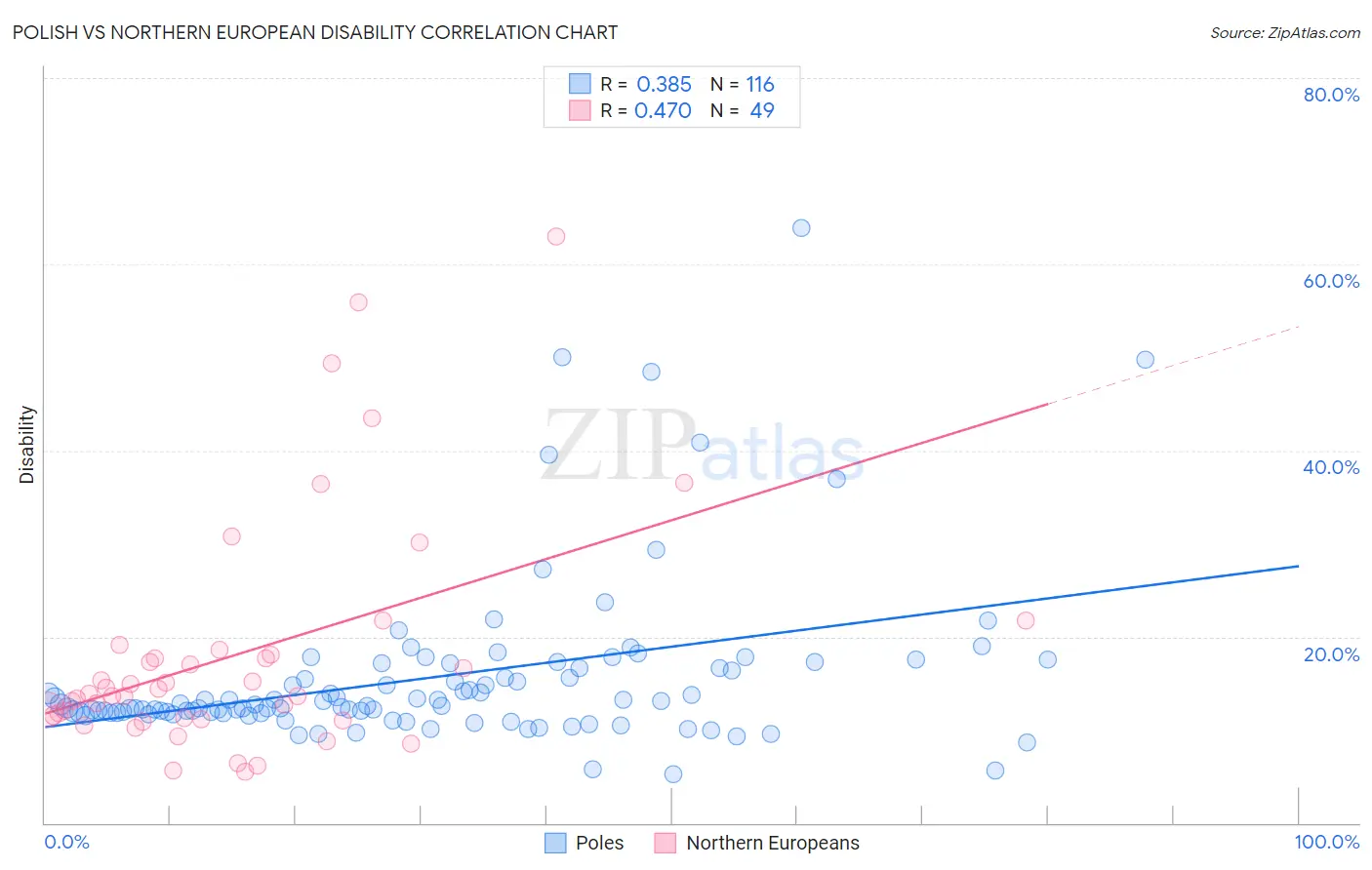 Polish vs Northern European Disability