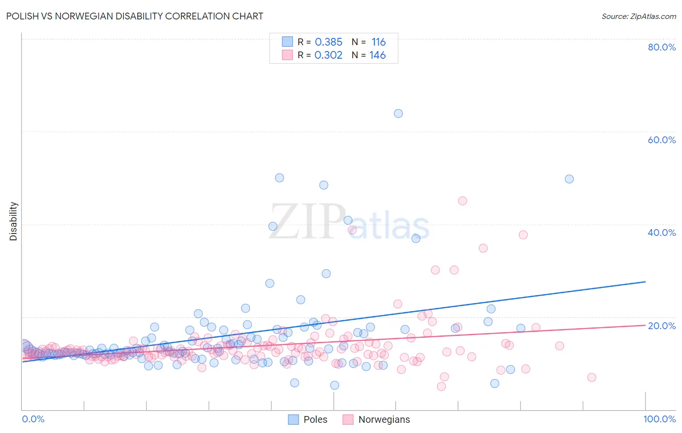 Polish vs Norwegian Disability