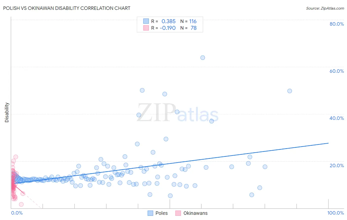 Polish vs Okinawan Disability
