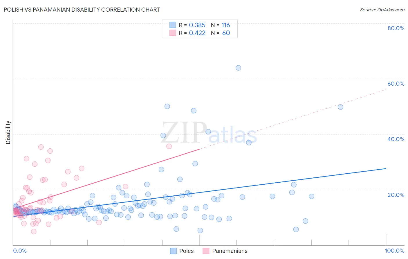 Polish vs Panamanian Disability