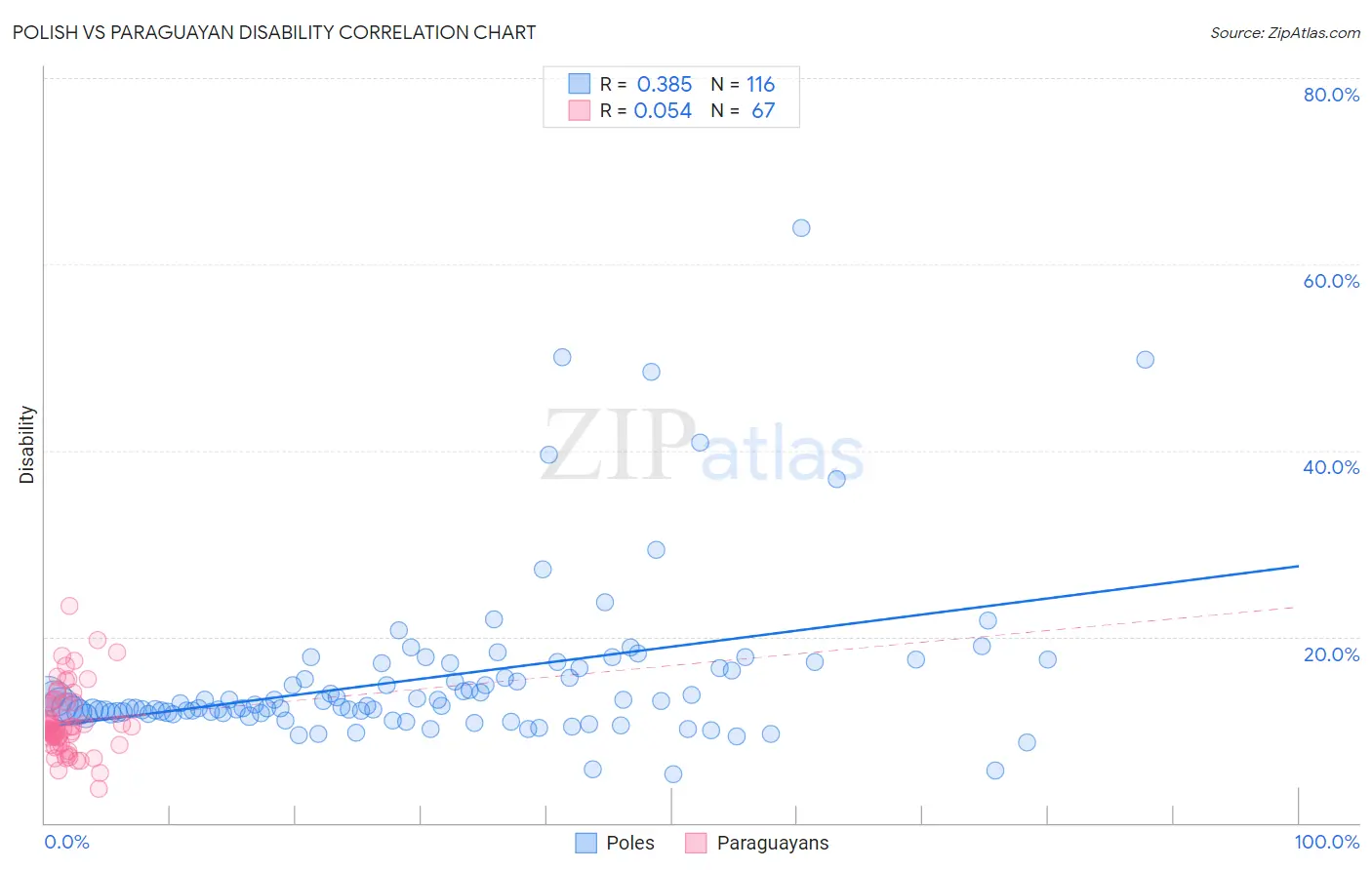 Polish vs Paraguayan Disability