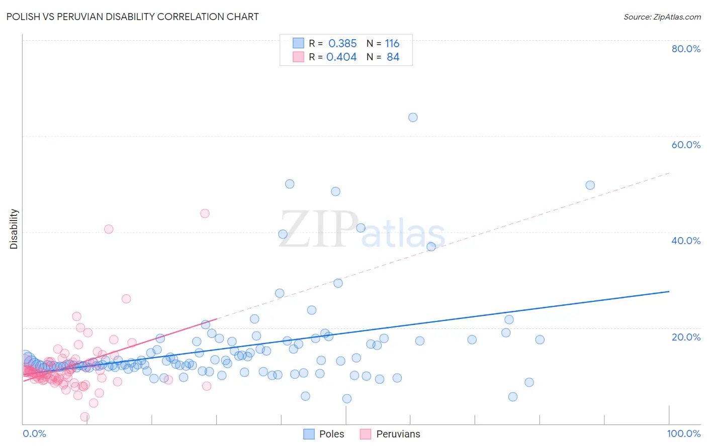 Polish vs Peruvian Disability