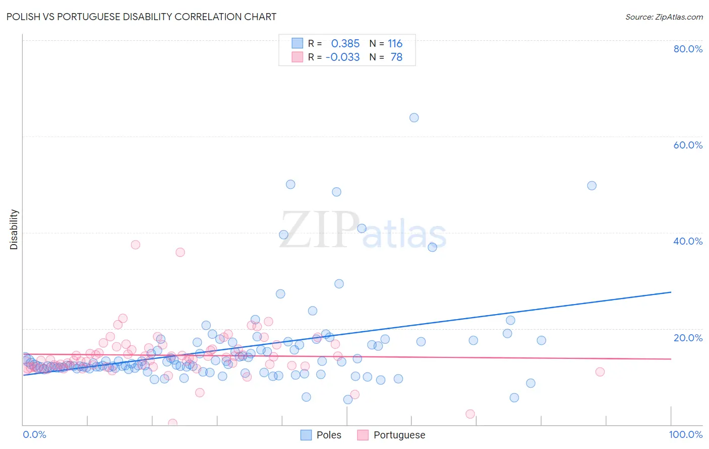 Polish vs Portuguese Disability