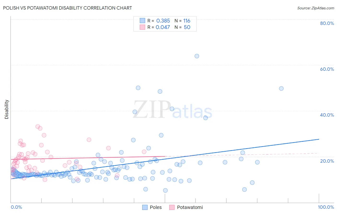 Polish vs Potawatomi Disability