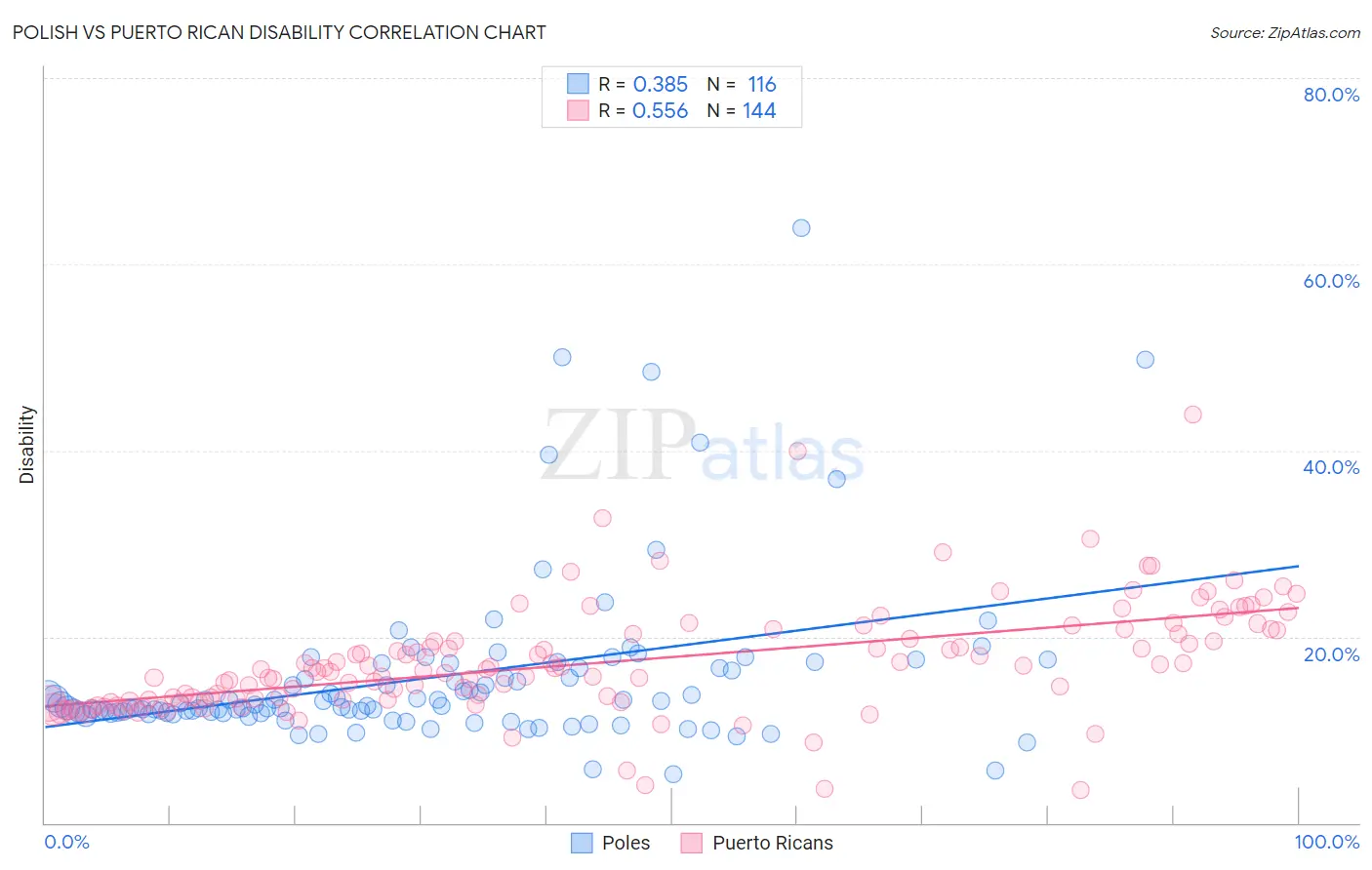 Polish vs Puerto Rican Disability