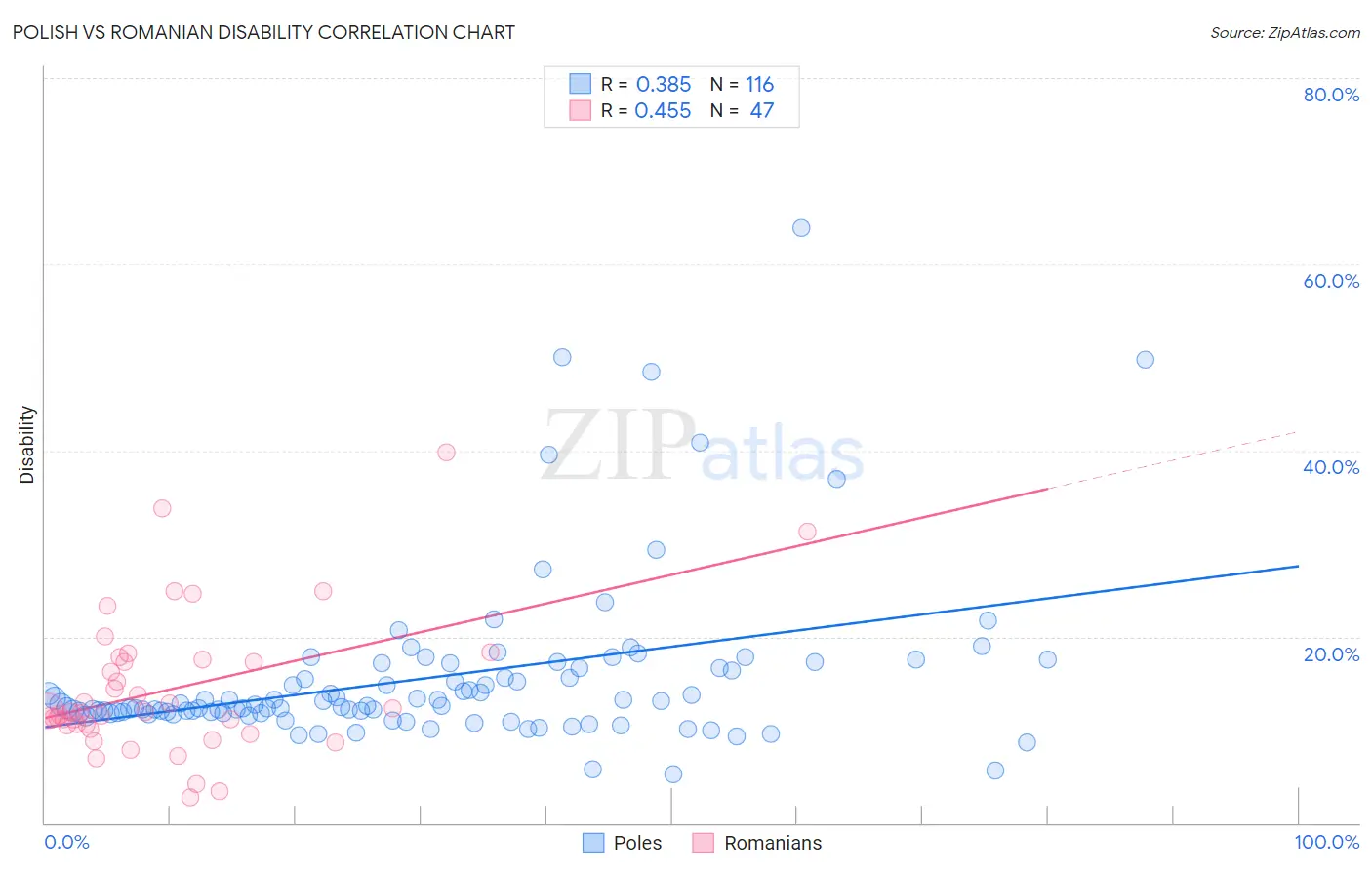 Polish vs Romanian Disability