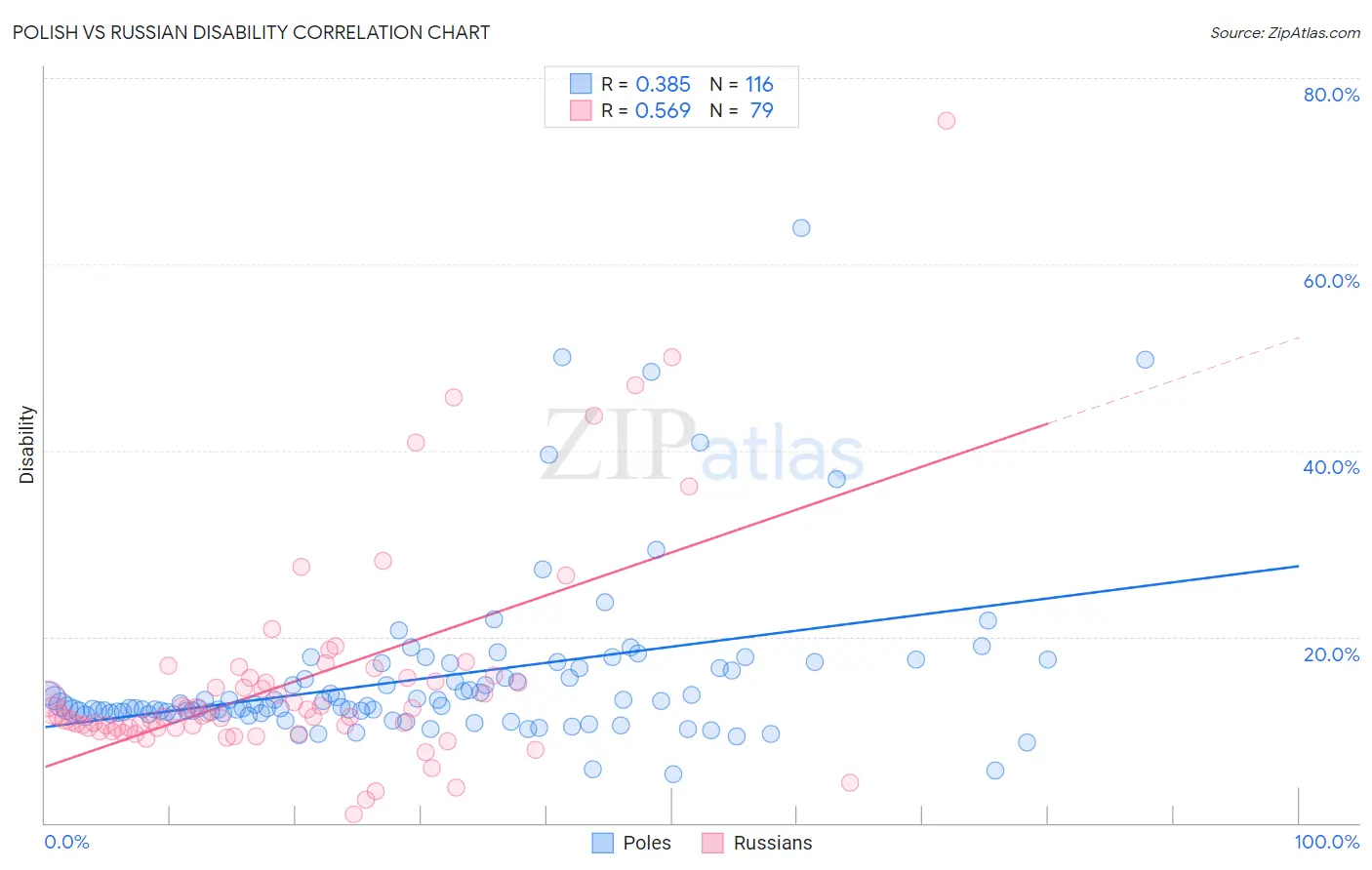 Polish vs Russian Disability