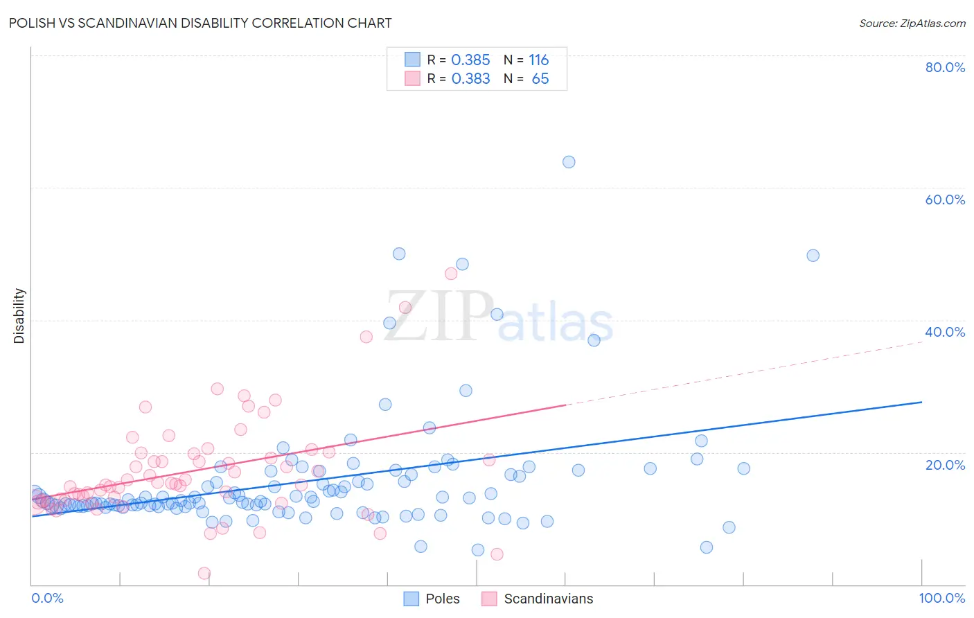 Polish vs Scandinavian Disability