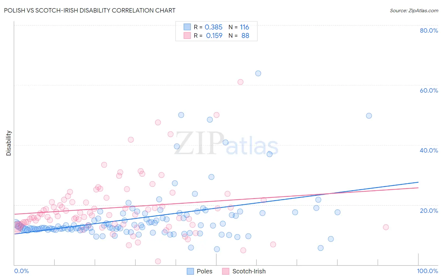 Polish vs Scotch-Irish Disability