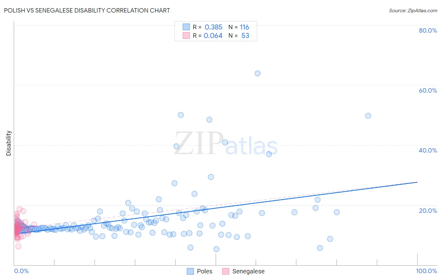 Polish vs Senegalese Disability
