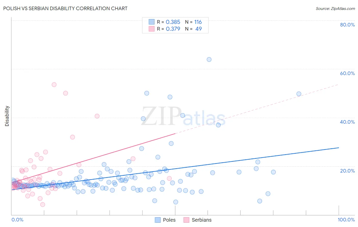 Polish vs Serbian Disability