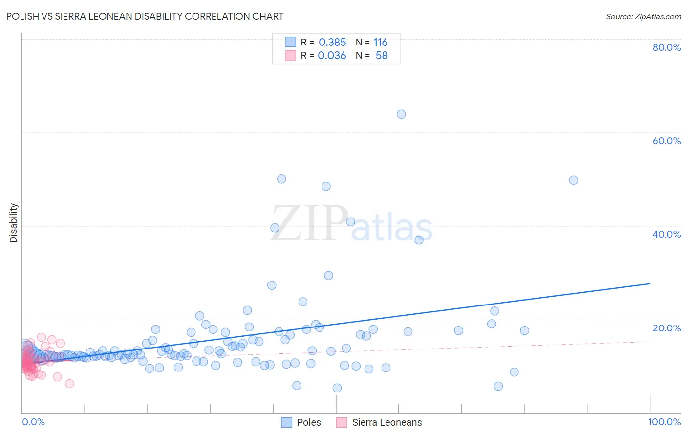 Polish vs Sierra Leonean Disability