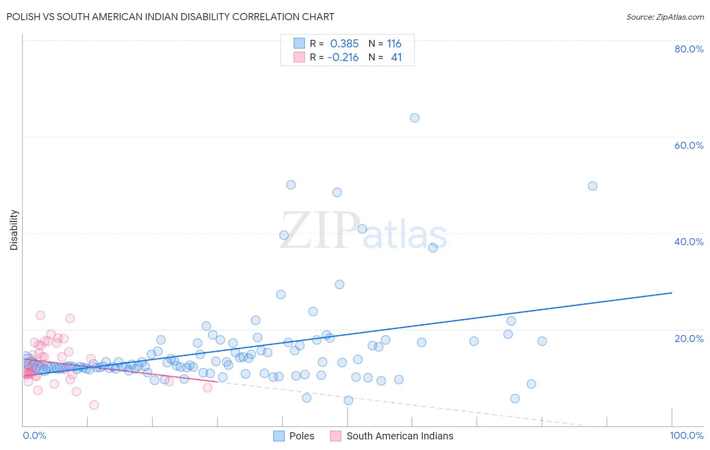 Polish vs South American Indian Disability