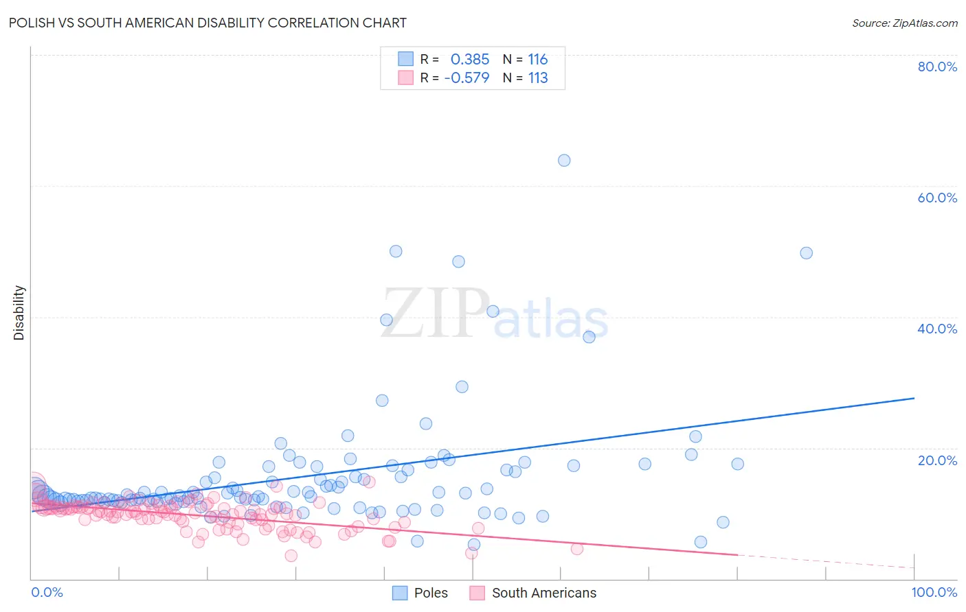 Polish vs South American Disability