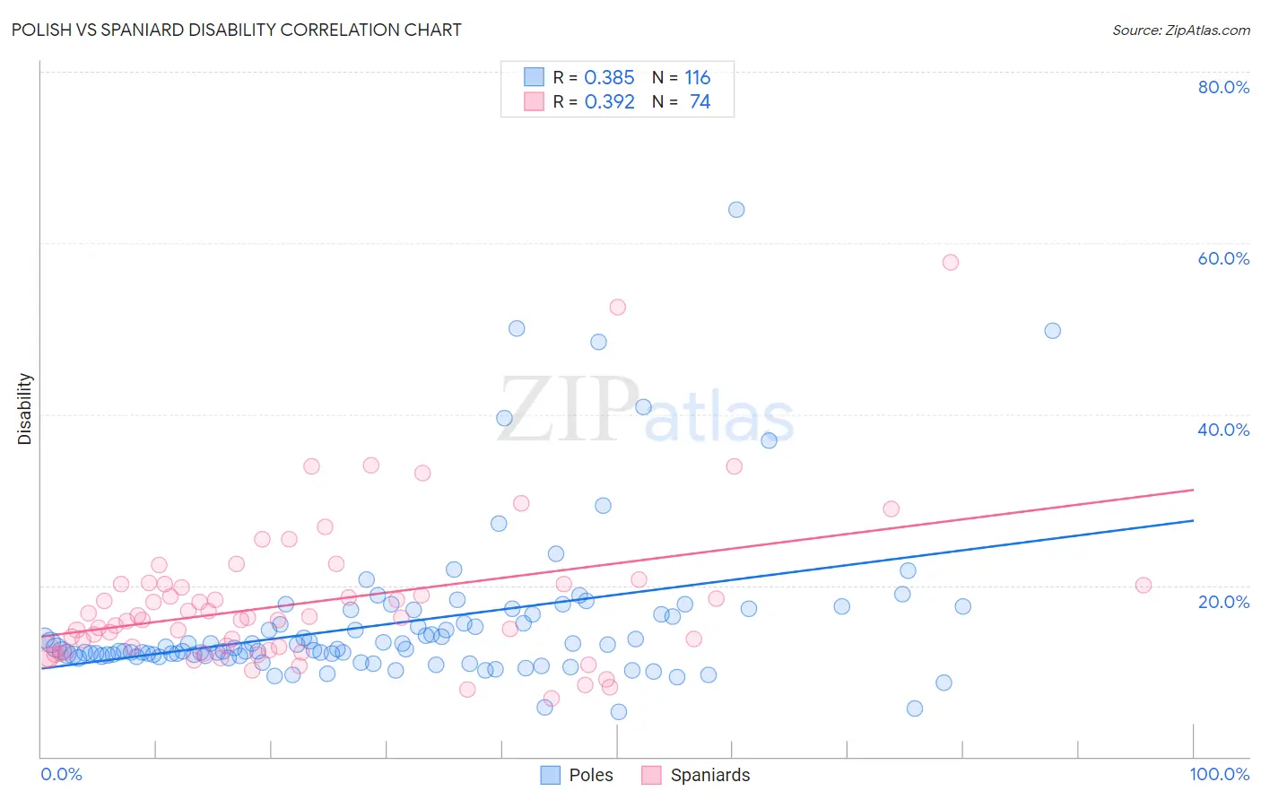 Polish vs Spaniard Disability