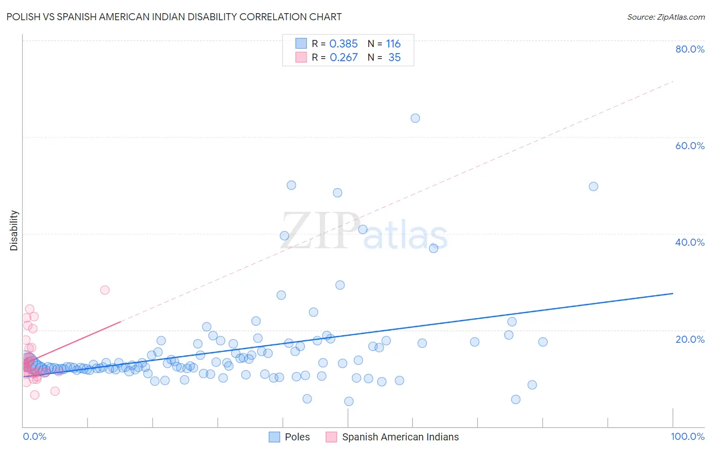 Polish vs Spanish American Indian Disability