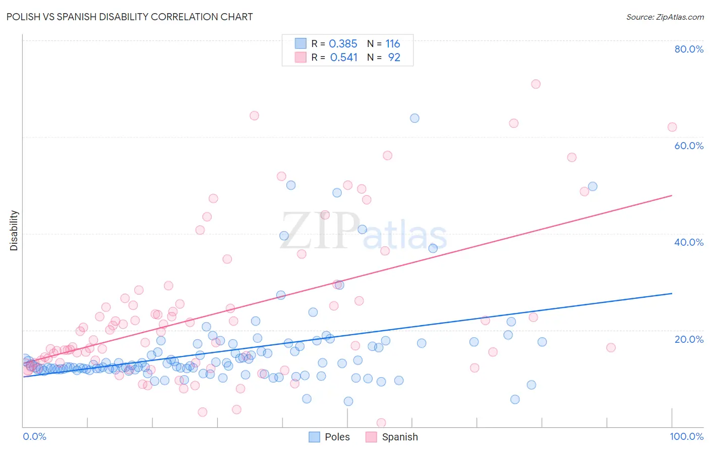 Polish vs Spanish Disability