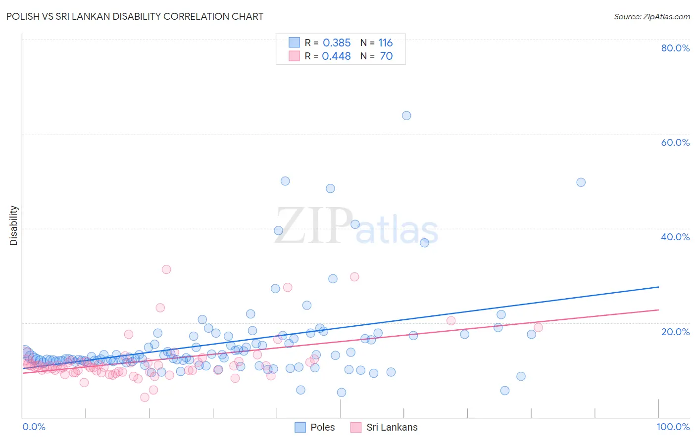 Polish vs Sri Lankan Disability