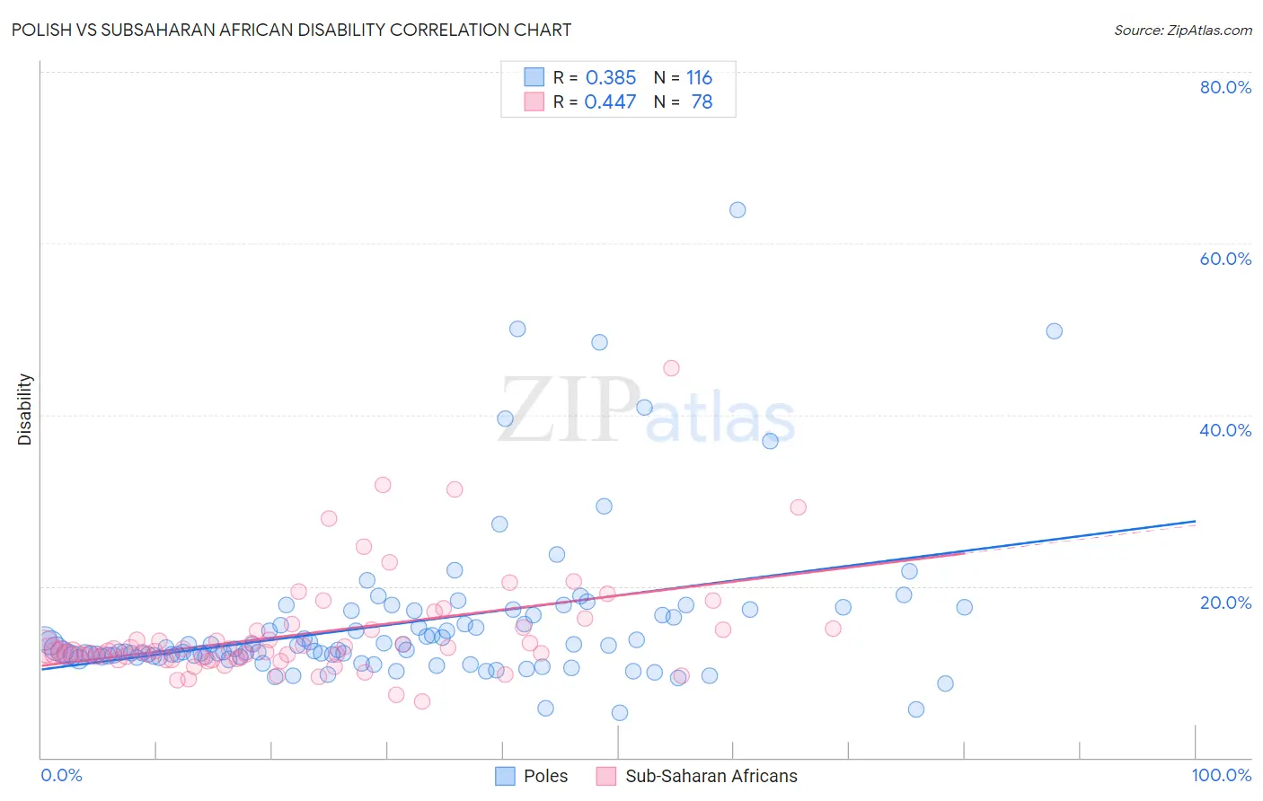 Polish vs Subsaharan African Disability