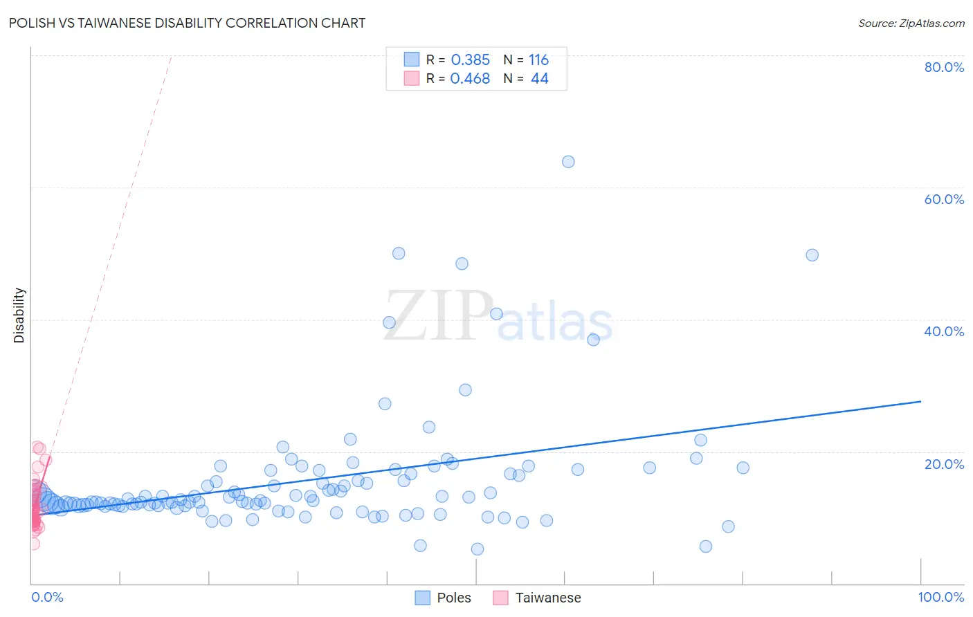 Polish vs Taiwanese Disability