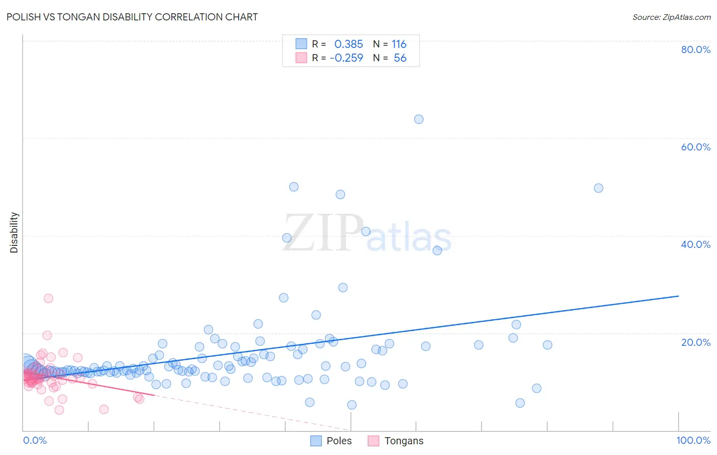 Polish vs Tongan Disability