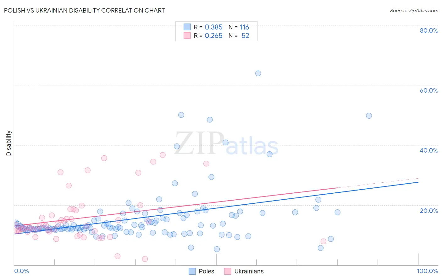 Polish vs Ukrainian Disability