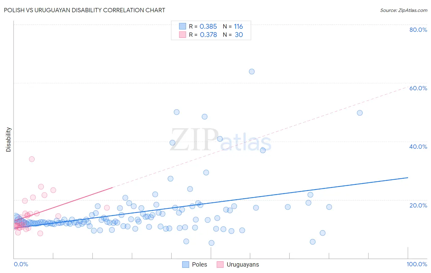 Polish vs Uruguayan Disability