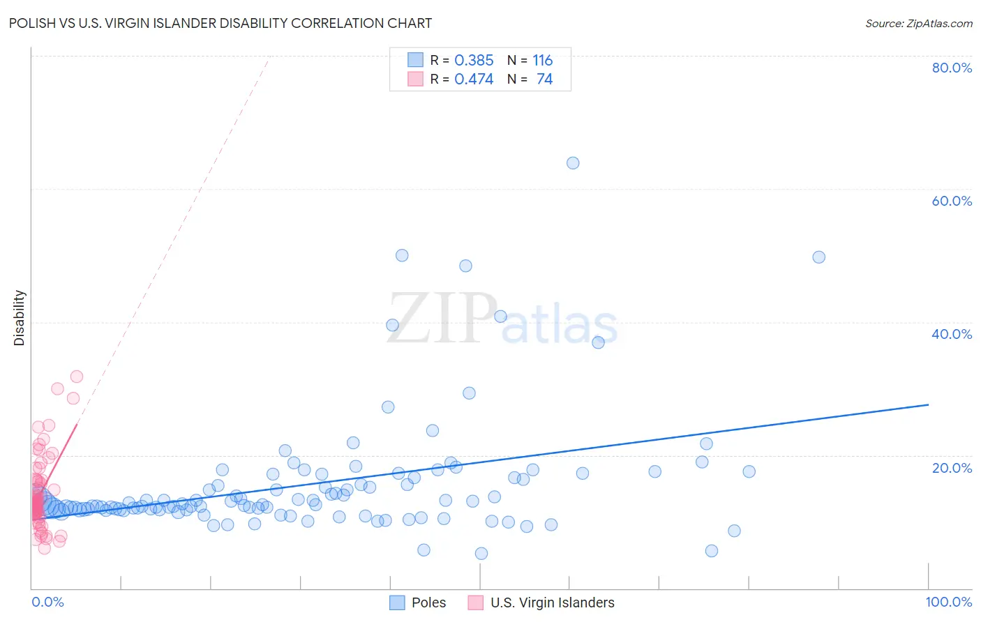 Polish vs U.S. Virgin Islander Disability