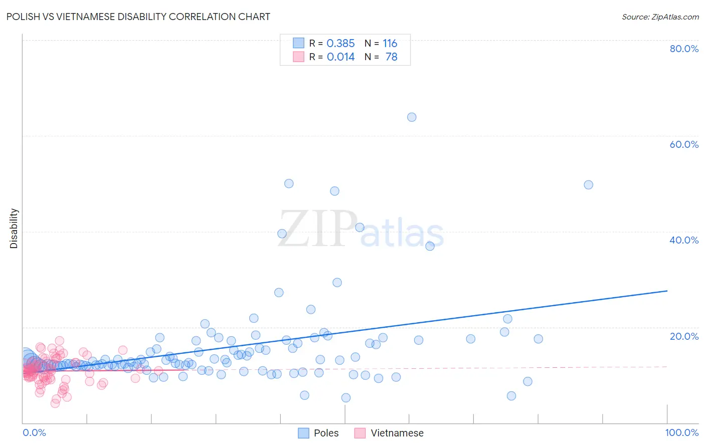 Polish vs Vietnamese Disability