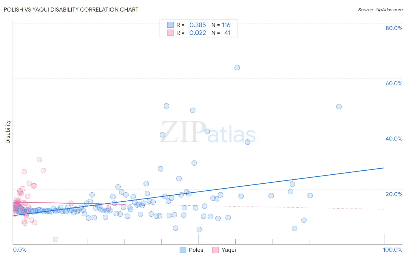 Polish vs Yaqui Disability