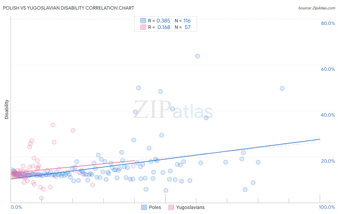 Polish vs Yugoslavian Disability