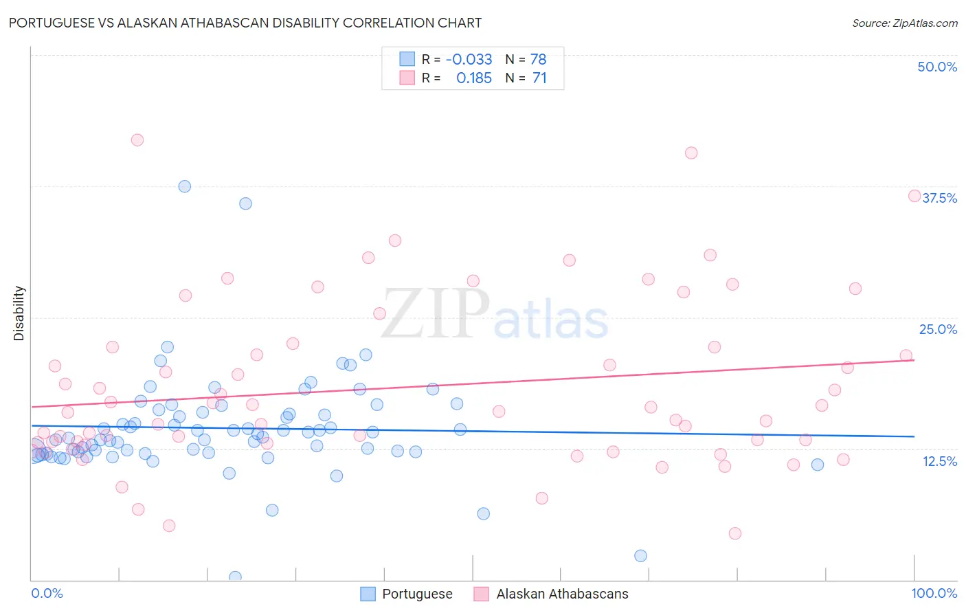Portuguese vs Alaskan Athabascan Disability