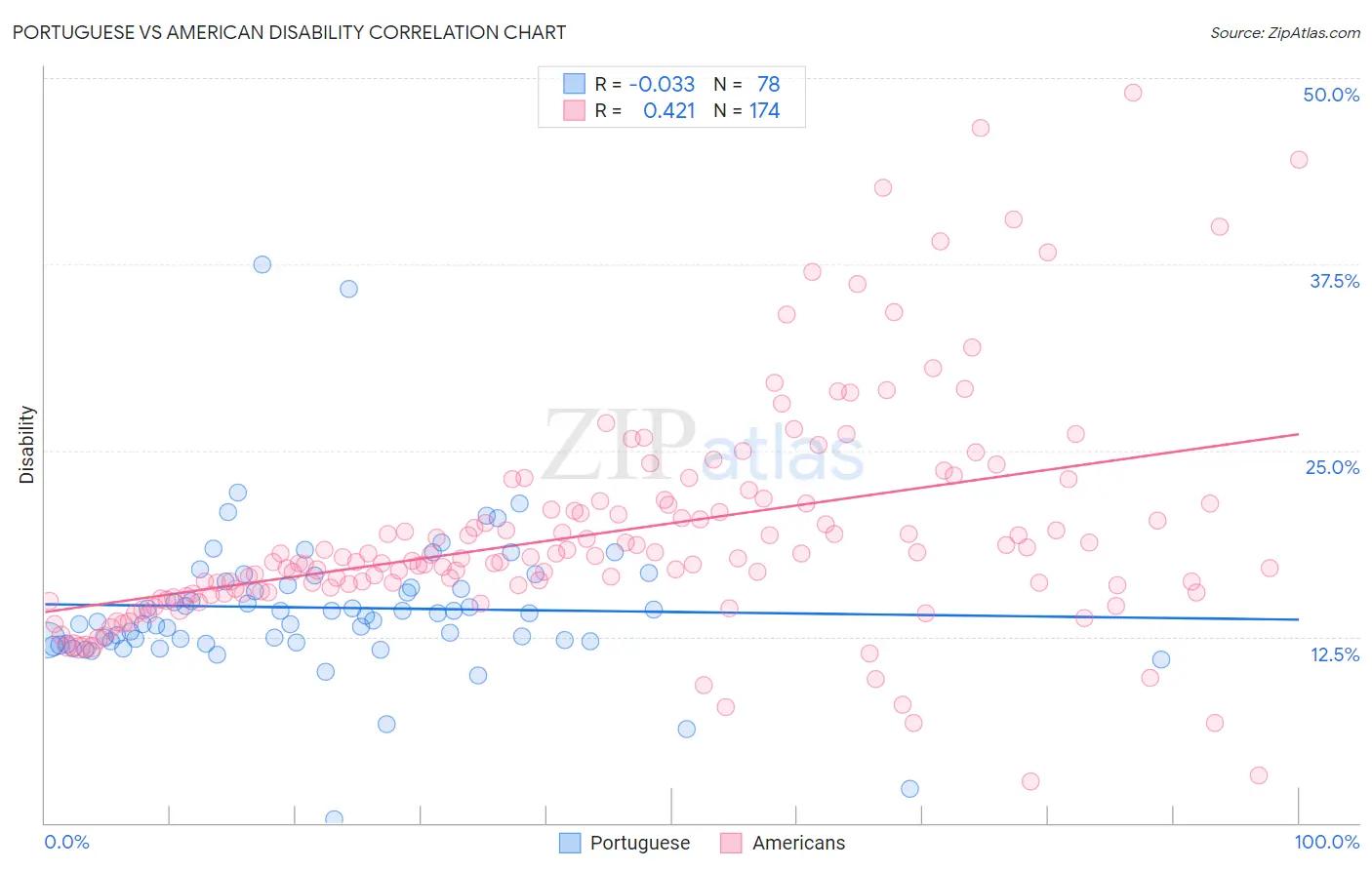 Portuguese vs American Disability