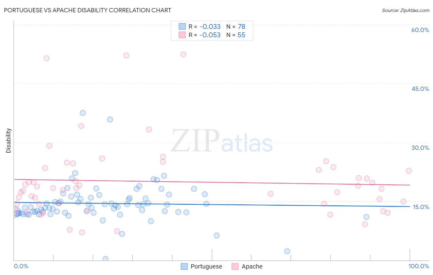 Portuguese vs Apache Disability