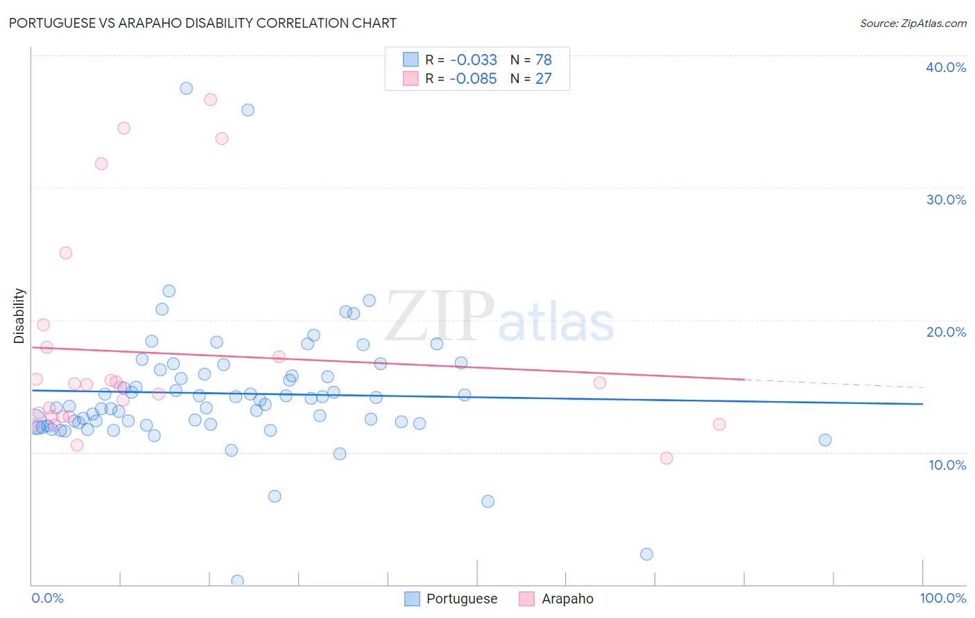 Portuguese vs Arapaho Disability