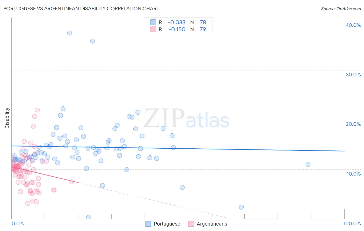 Portuguese vs Argentinean Disability